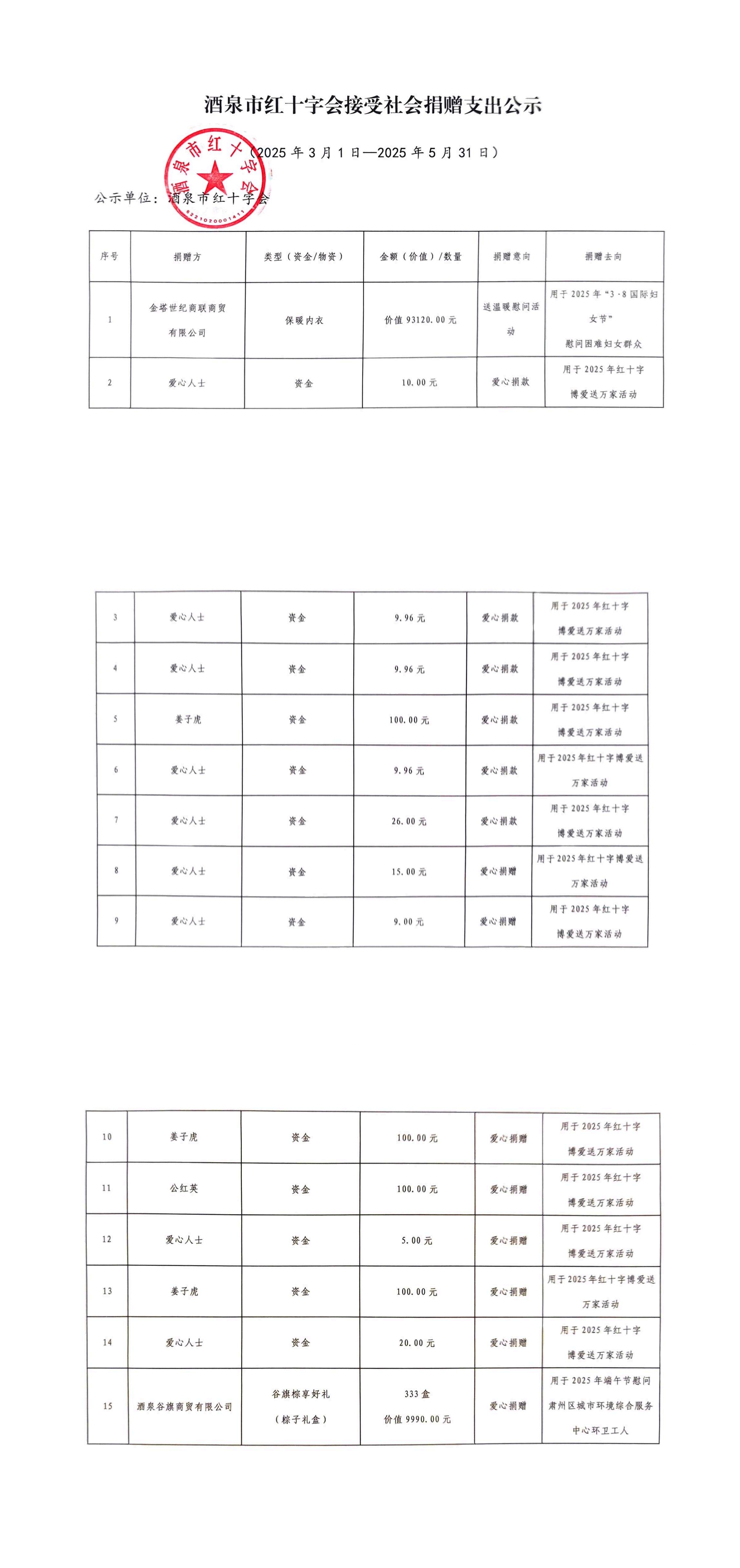 酒泉市紅十字會接受社會捐贈支出公示(2025年3月1日一2025年5月31日)_00.jpg
